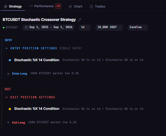 Stochastic Oscillator Strategy Backtest on Bitcoin: What 12 Months of Data Actually Shows