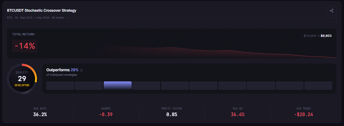 Stochastic Oscillator Strategy Backtest on Bitcoin: What 12 Months of Data Actually Shows