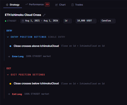 Ichimoku Cloud Strategy Backtest on Ethereum: Testing Trend Signals Across Bull and Bear Phases