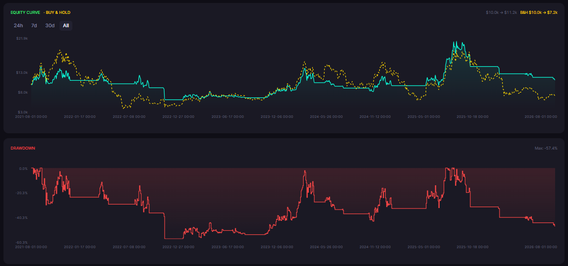 Ichimoku Cloud Strategy Backtest on Ethereum: Testing Trend Signals Across Bull and Bear Phases