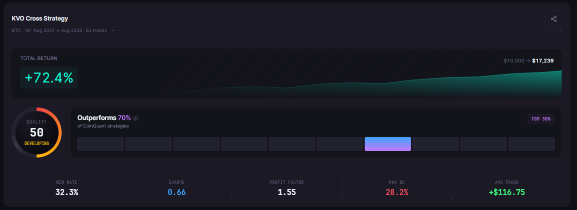 Klinger Volume Oscillator Strategy Backtest on Bitcoin: Does Volume Pressure Beat Buy and Hold?
