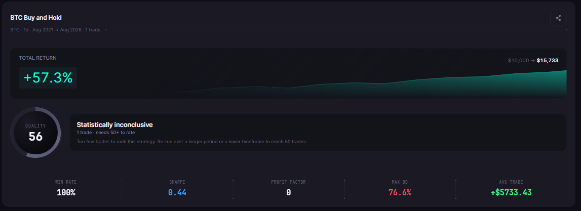 Klinger Volume Oscillator Strategy Backtest on Bitcoin: Does Volume Pressure Beat Buy and Hold?