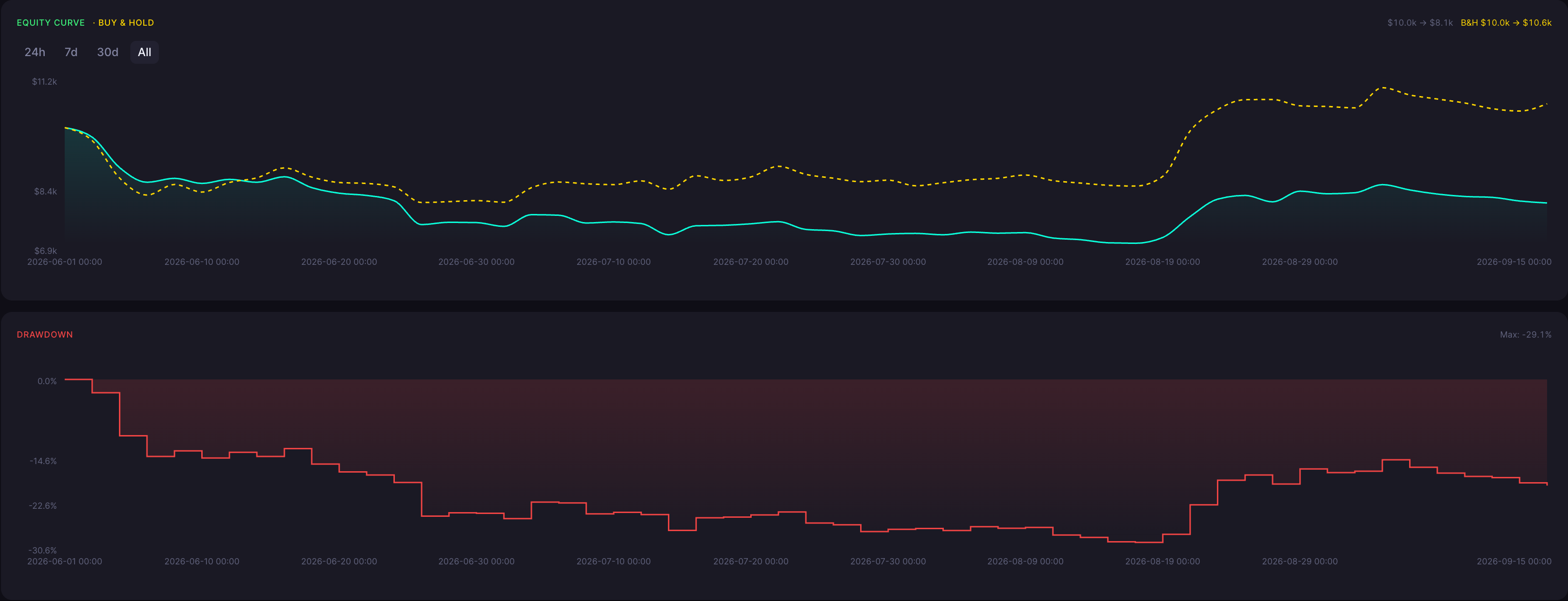 BTC Takuri Strategy 3 Minute Backtest Results