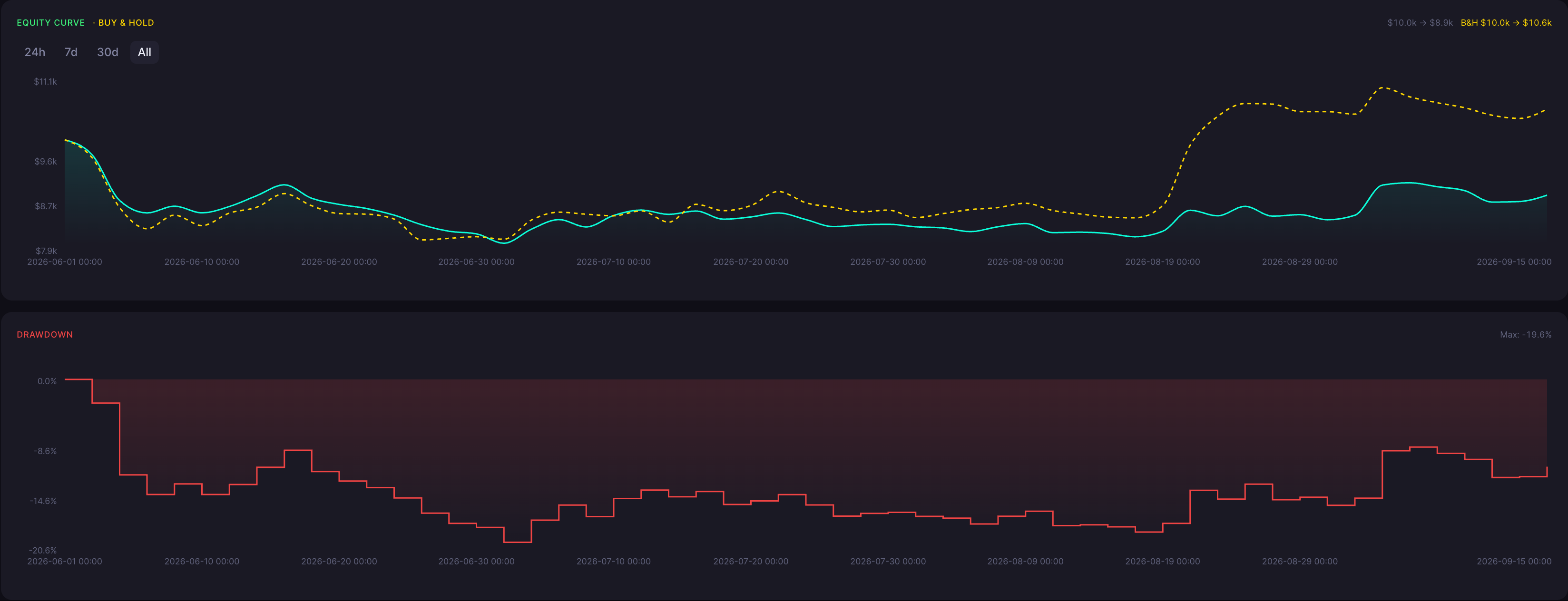 BTC Takuri Strategy 5 Minute Backtest Results