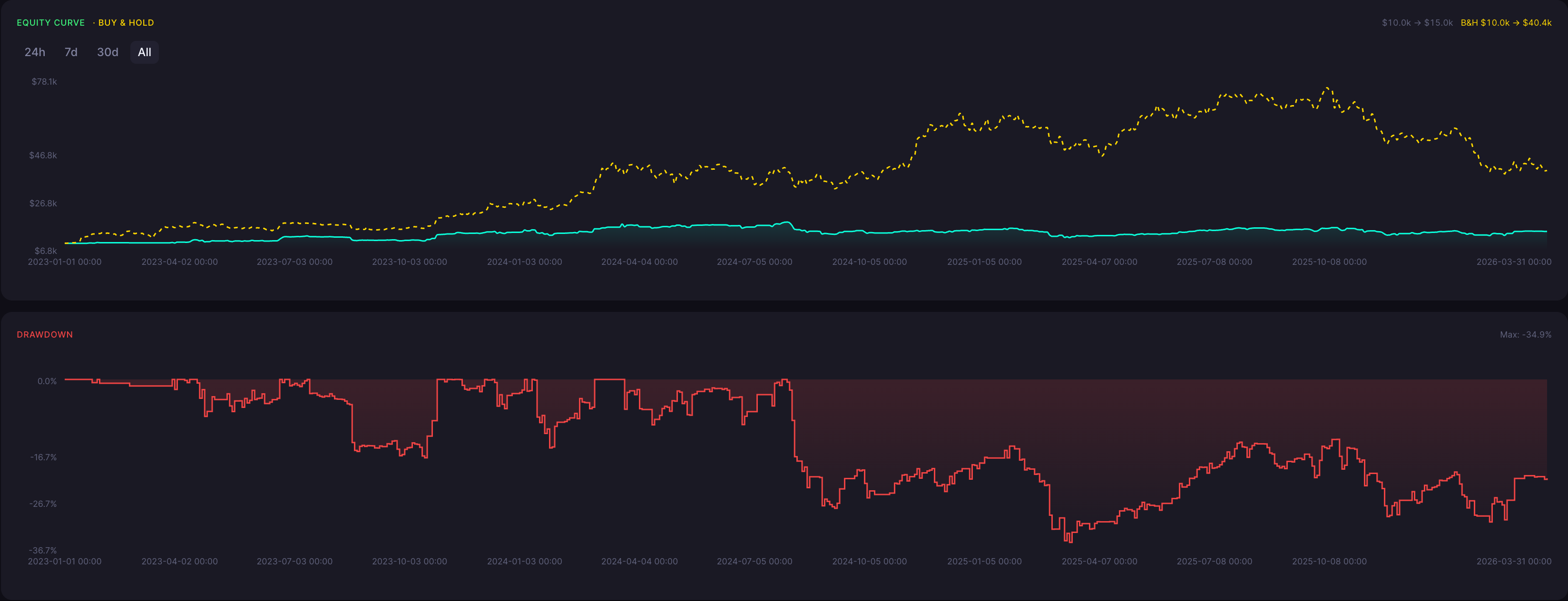 BTC Takuri Strategy 45 Minute Backtest Results