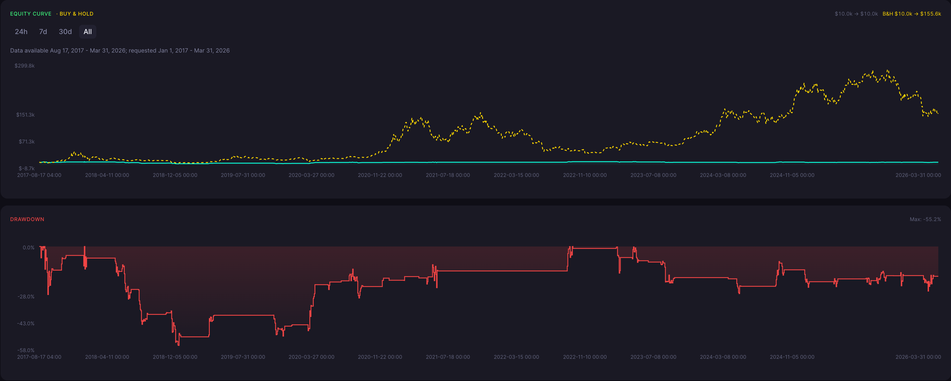 BTC Takuri Strategy 4 Hour Backtest Results