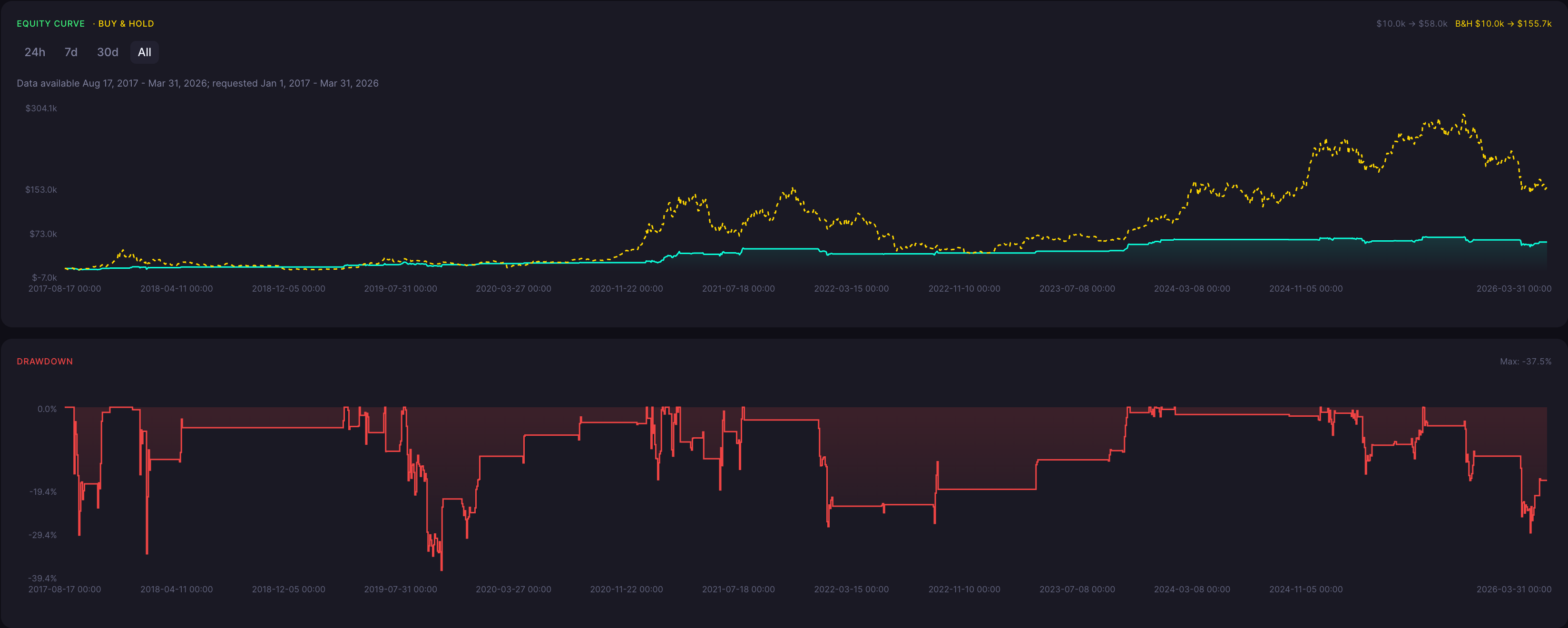 BTC Takuri Strategy 6 Hour Backtest Results
