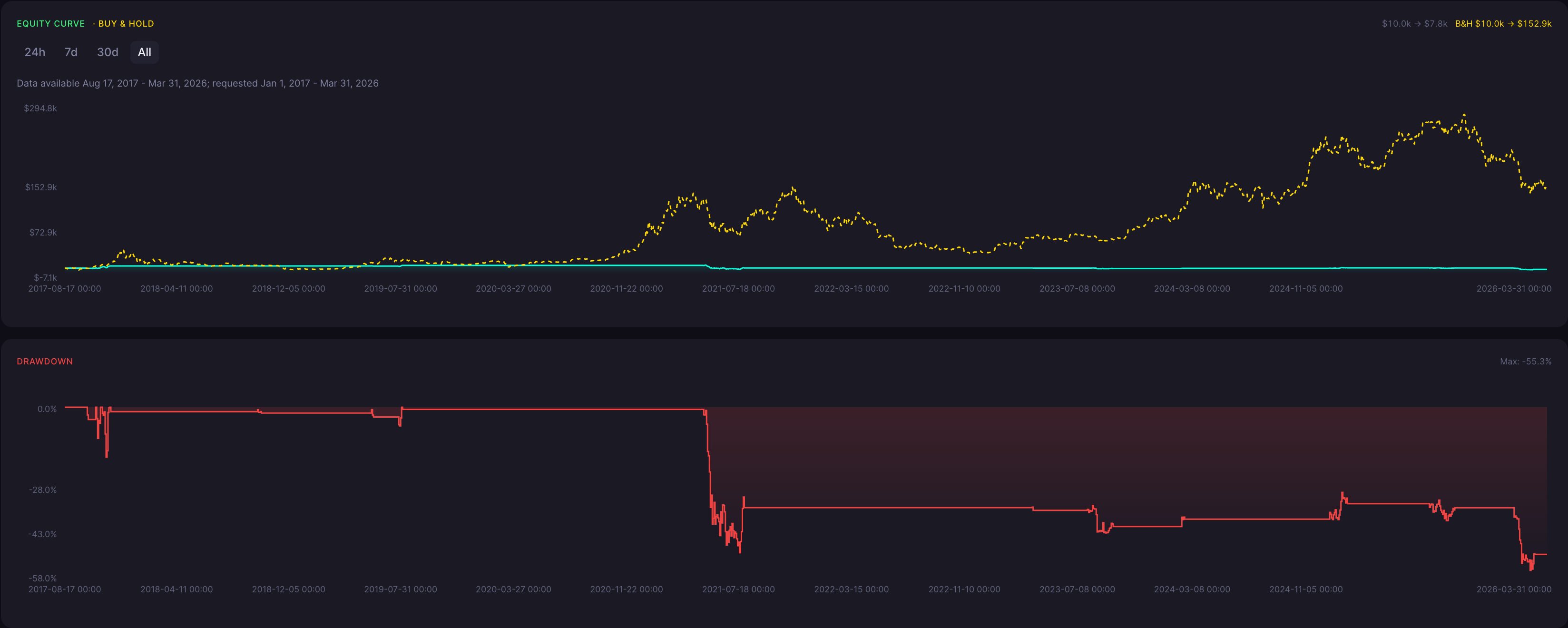 BTC Takuri Strategy 12 Hour Backtest Results