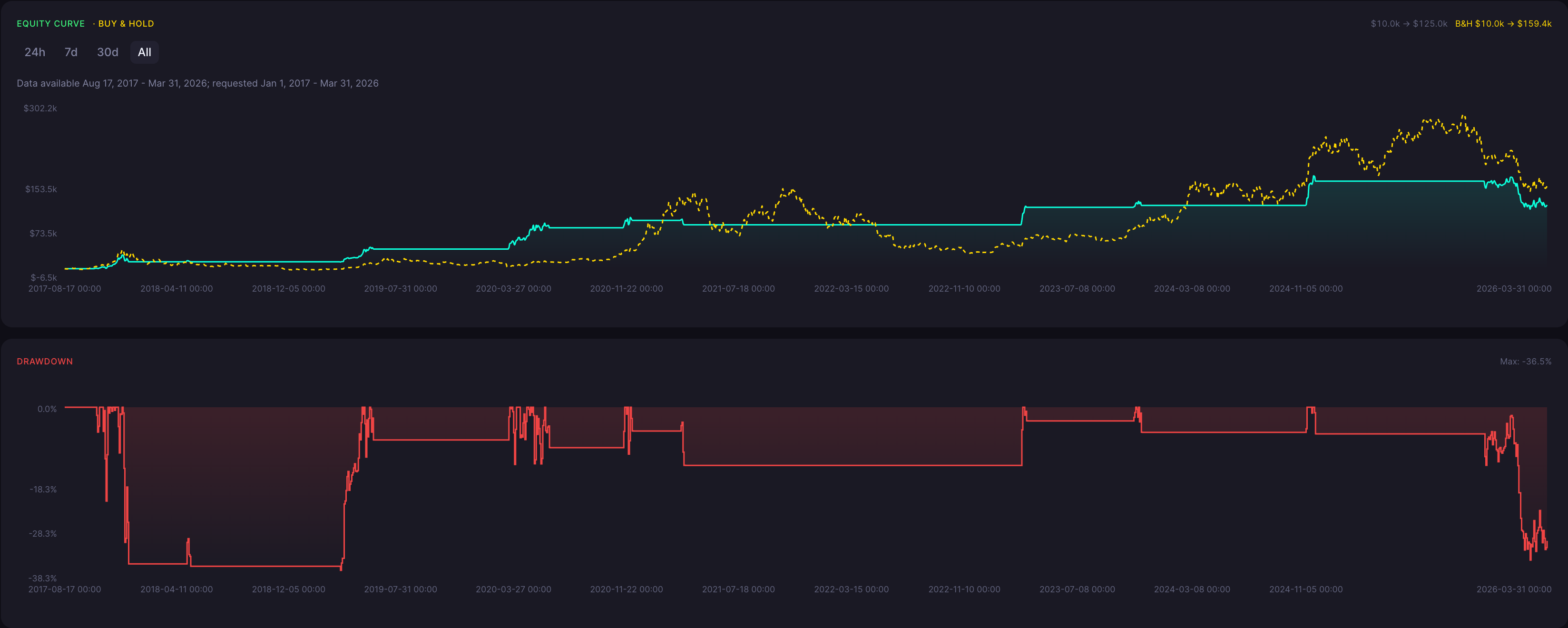 BTC Takuri Strategy Daily Backtest Results