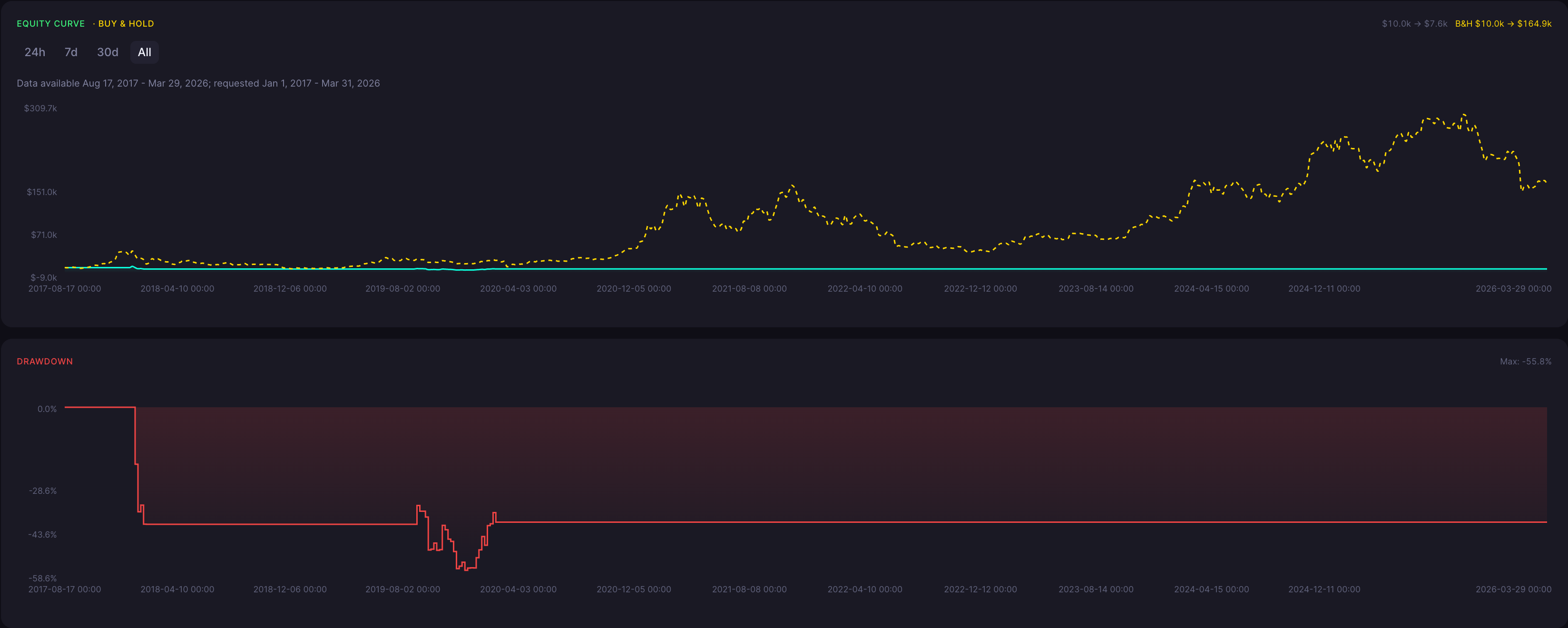 BTC Takuri Strategy 3 Day Backtest Results