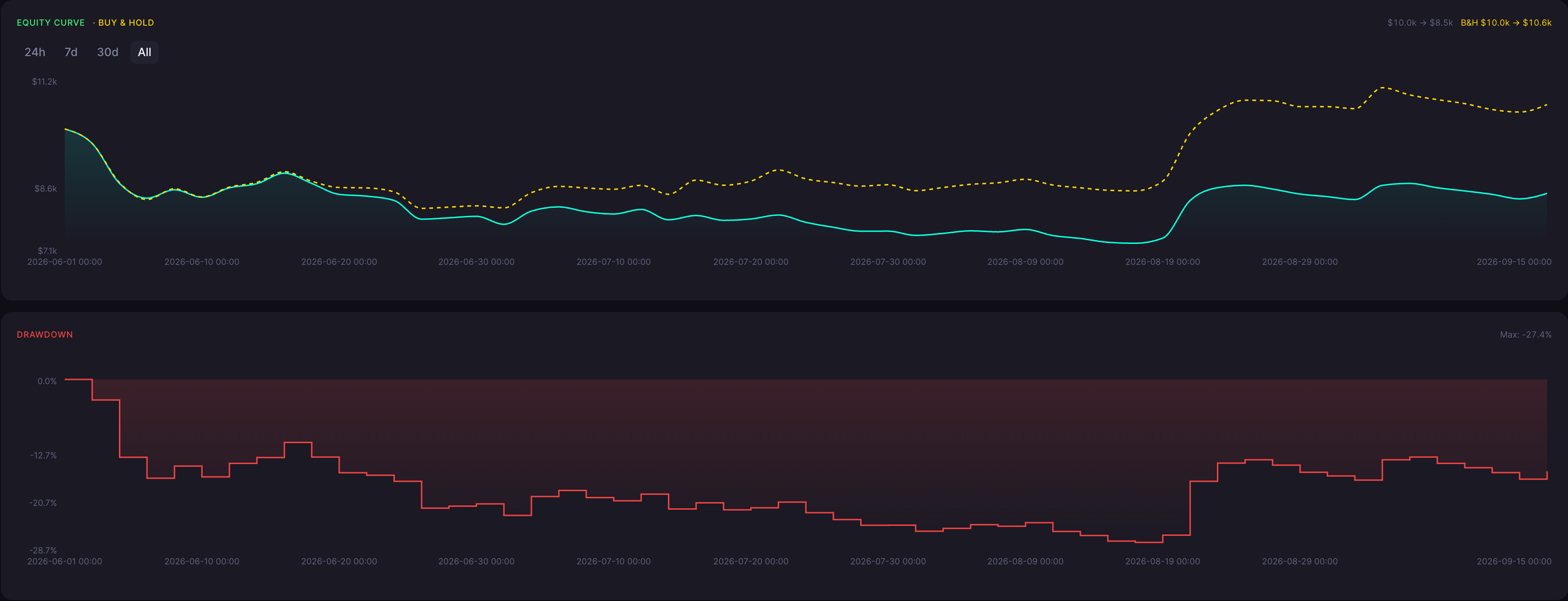 BTC Four Price Doji Strategy 5 Minute Backtest Results