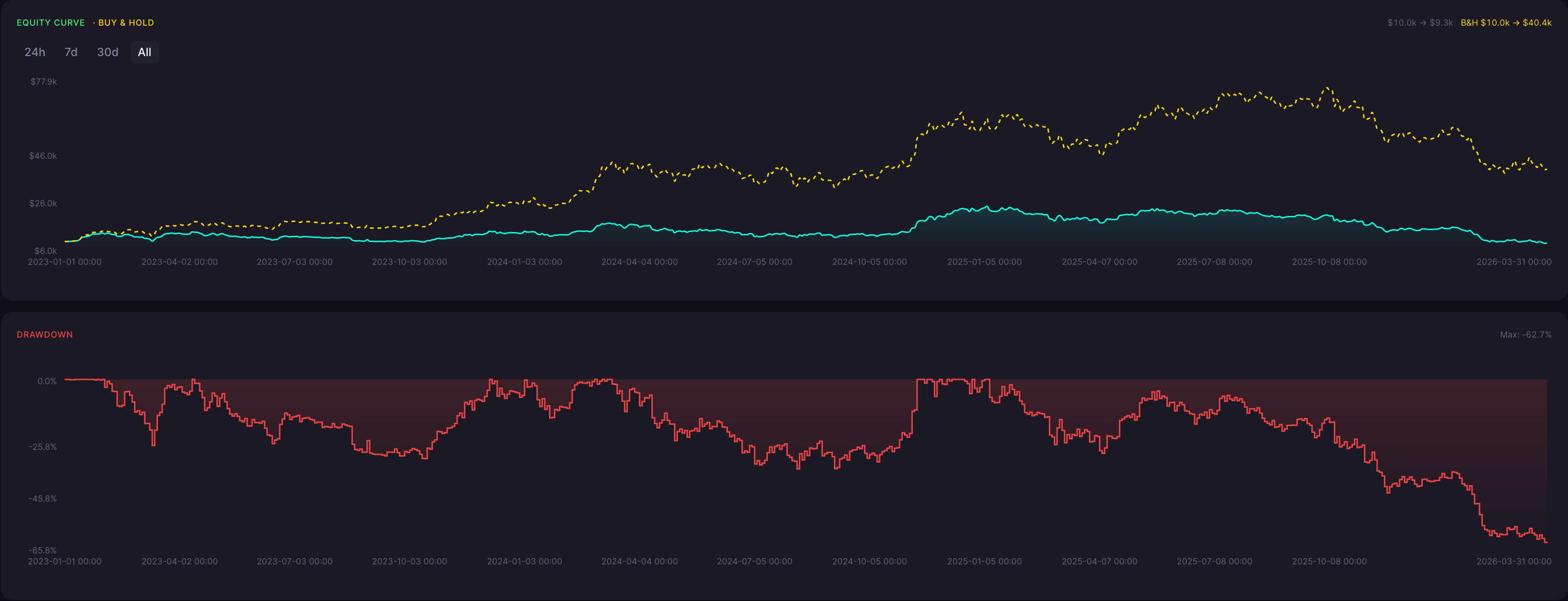 BTC Four Price Doji Strategy 10 Minute Backtest Results