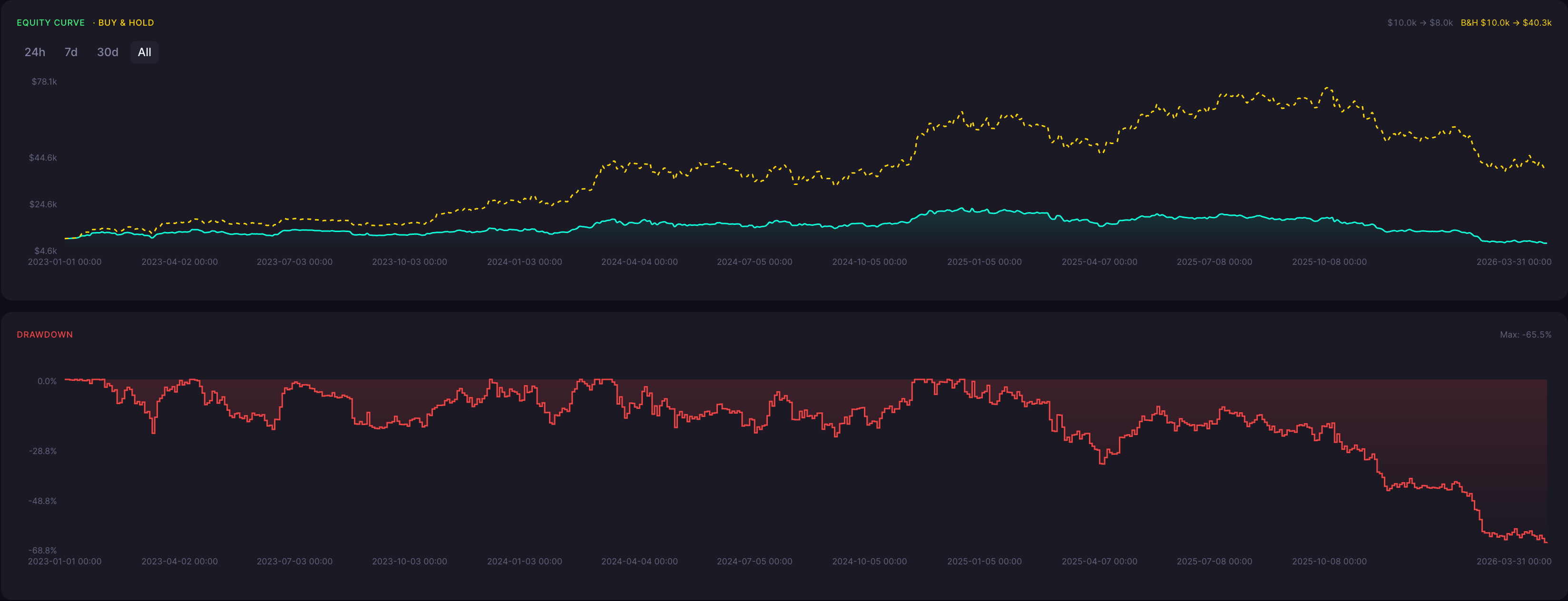 BTC Four Price Doji Strategy 15 Minute Backtest Results