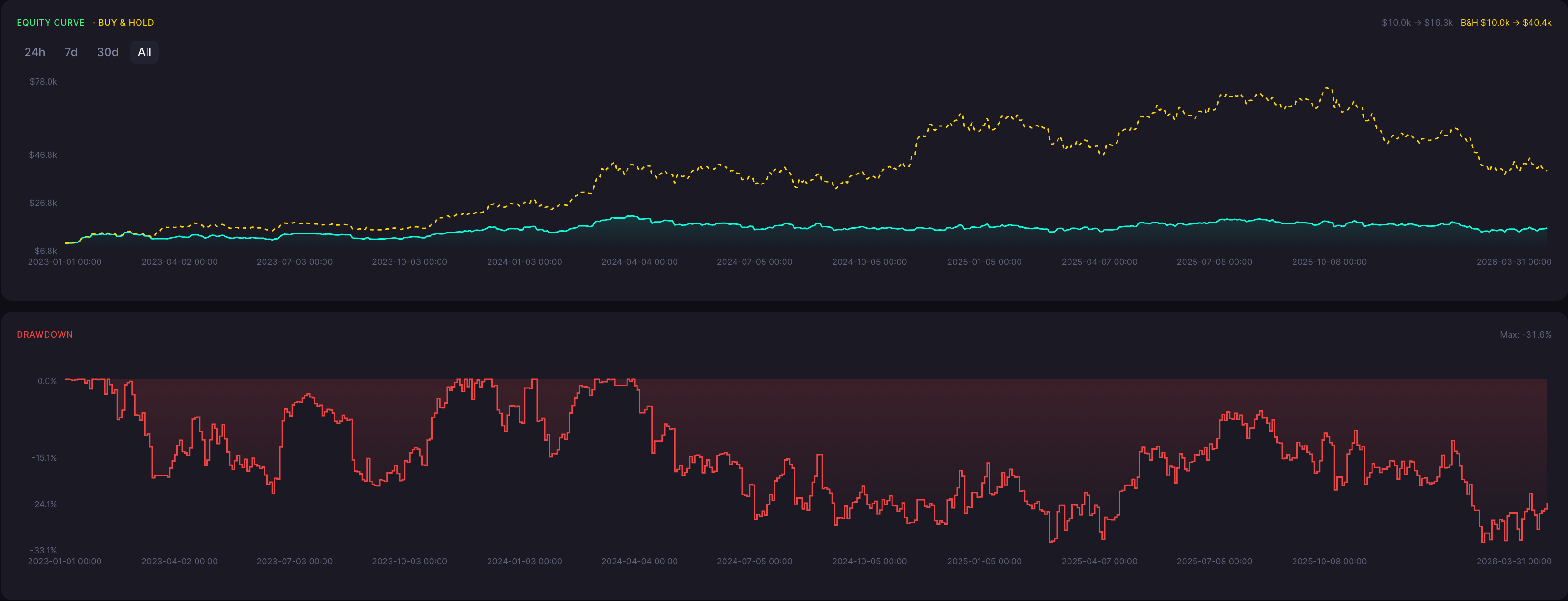 BTC Four Price Doji Strategy 30 Minute Backtest Results