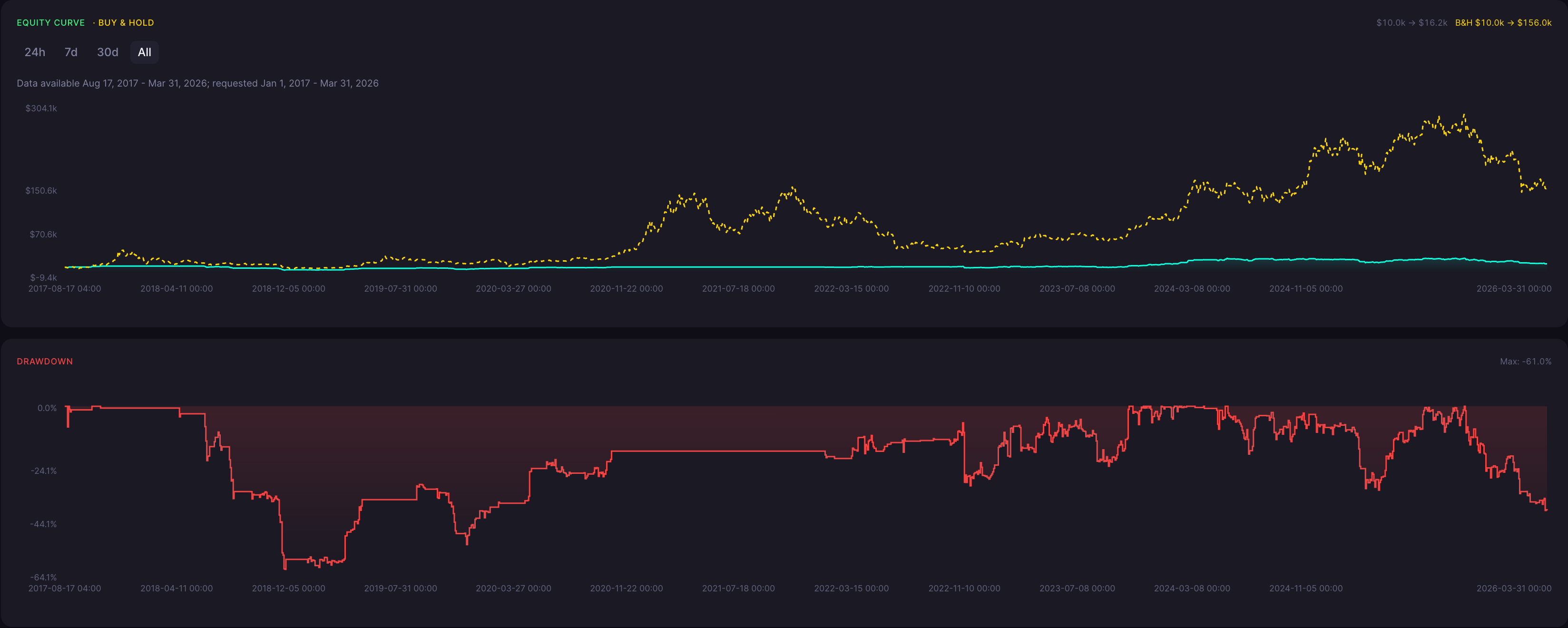 BTC Four Price Doji Strategy 1 Hour Backtest Results