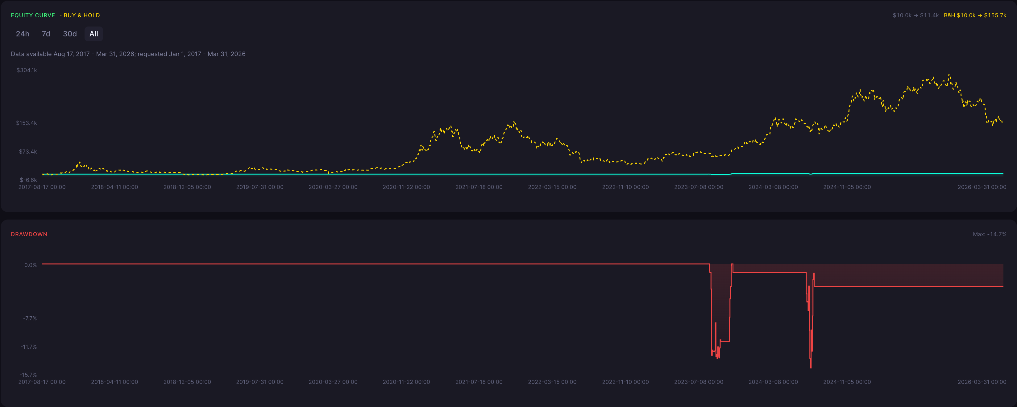 BTC Four Price Doji Strategy 6 Hour Backtest Results