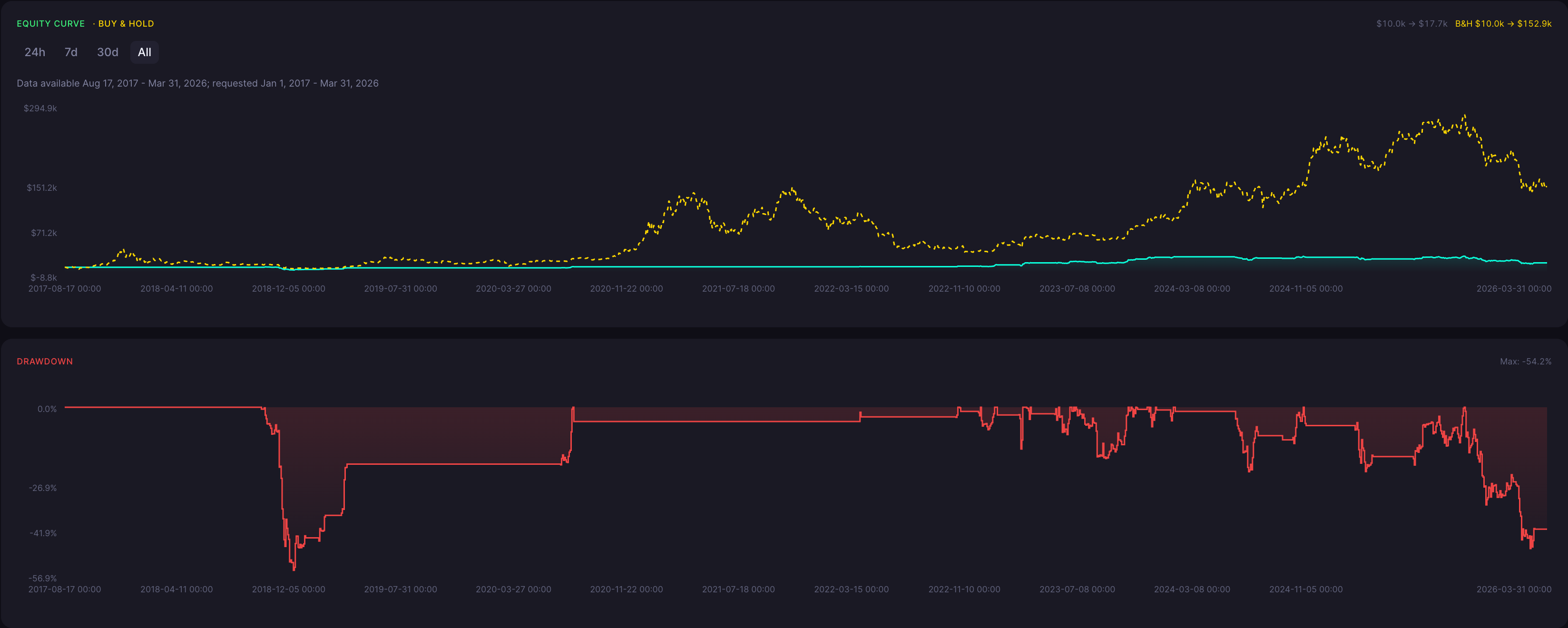 BTC Four Price Doji Strategy 12 Hour Backtest Results