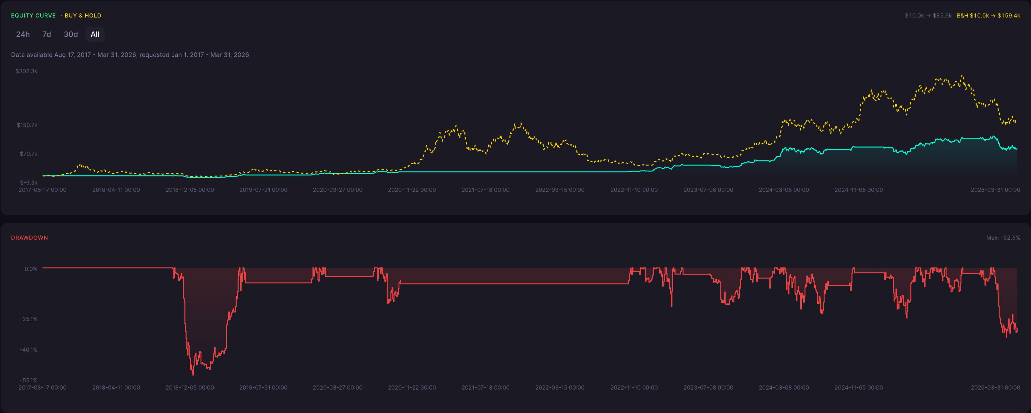 BTC Four Price Doji Strategy Daily Backtest Results