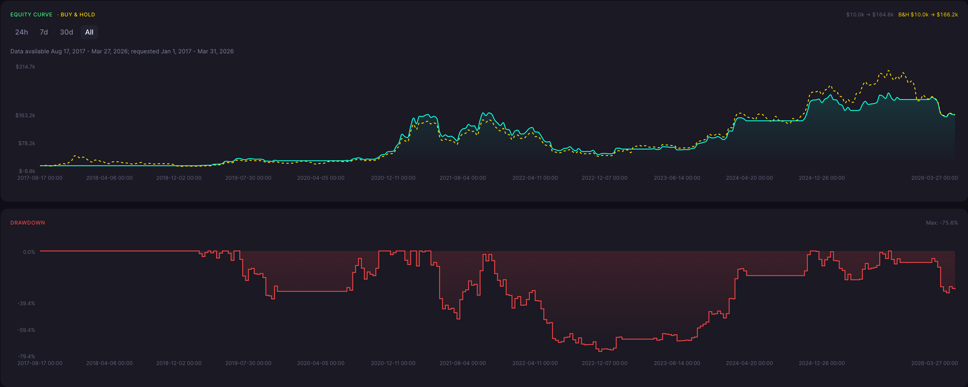 BTC Four Price Doji Strategy 5 Day Backtest Results