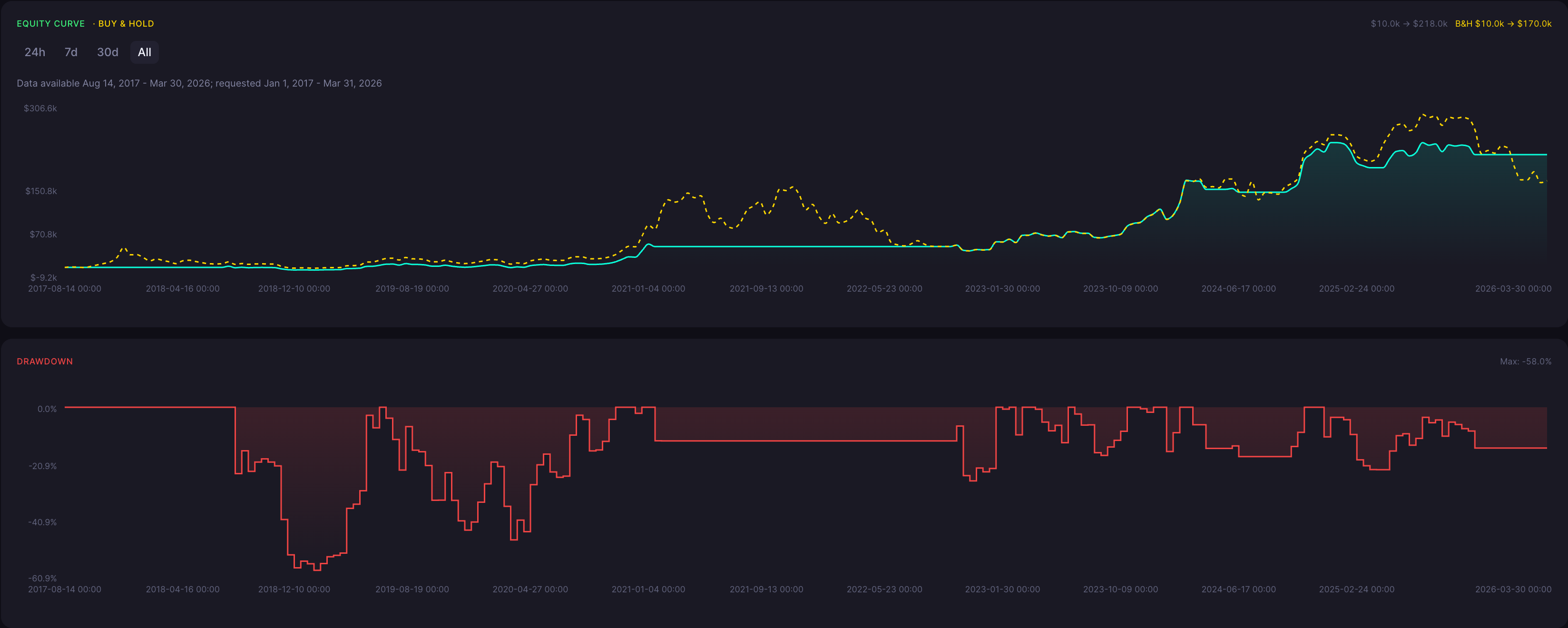 BTC Four Price Doji Strategy Weekly Backtest Results