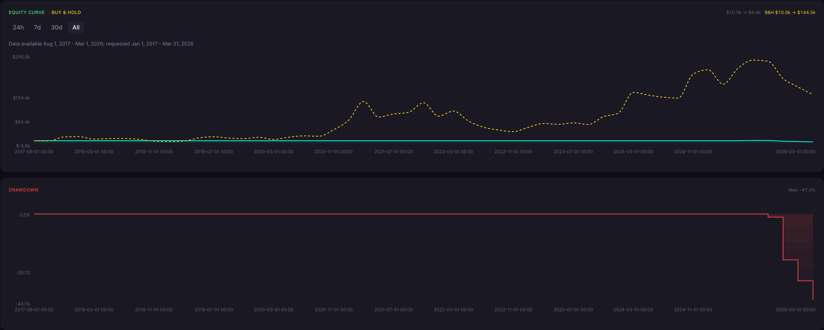 BTC Four Price Doji Strategy 1 Month Backtest Results