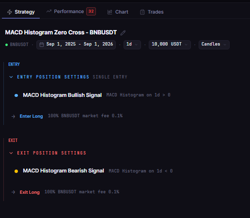 MACD Histogram Strategy Backtest on BNB: Testing Entry Signals Over 12 Months