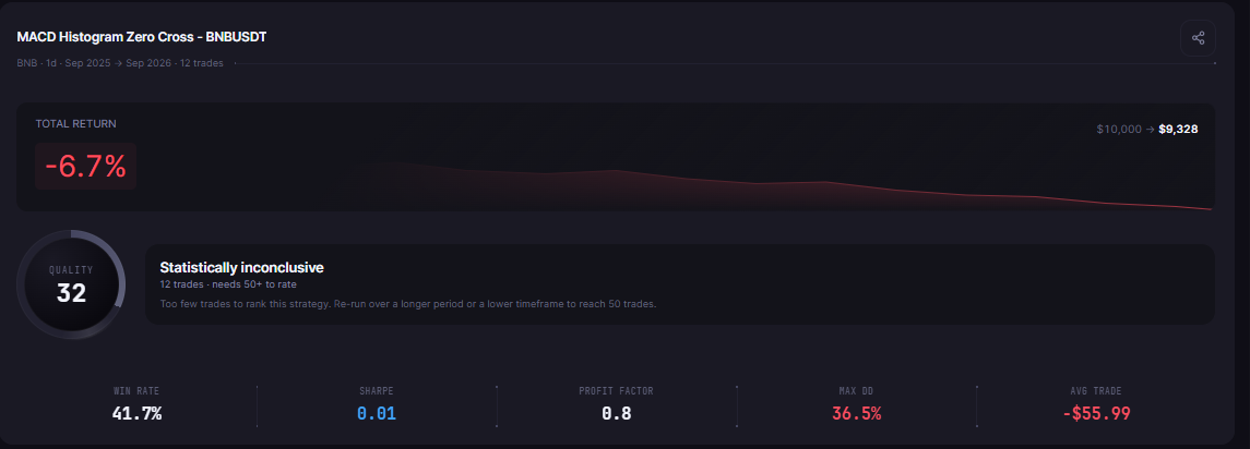 MACD Histogram Strategy Backtest on BNB: Testing Entry Signals Over 12 Months