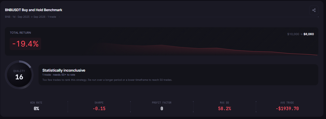 MACD Histogram Strategy Backtest on BNB: Testing Entry Signals Over 12 Months