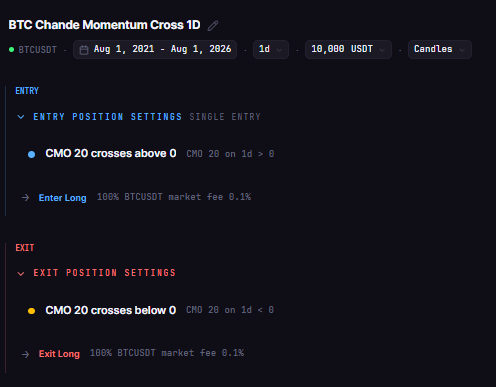 Chande Momentum Oscillator Strategy Backtest on Bitcoin: What 5 Years of Data Shows