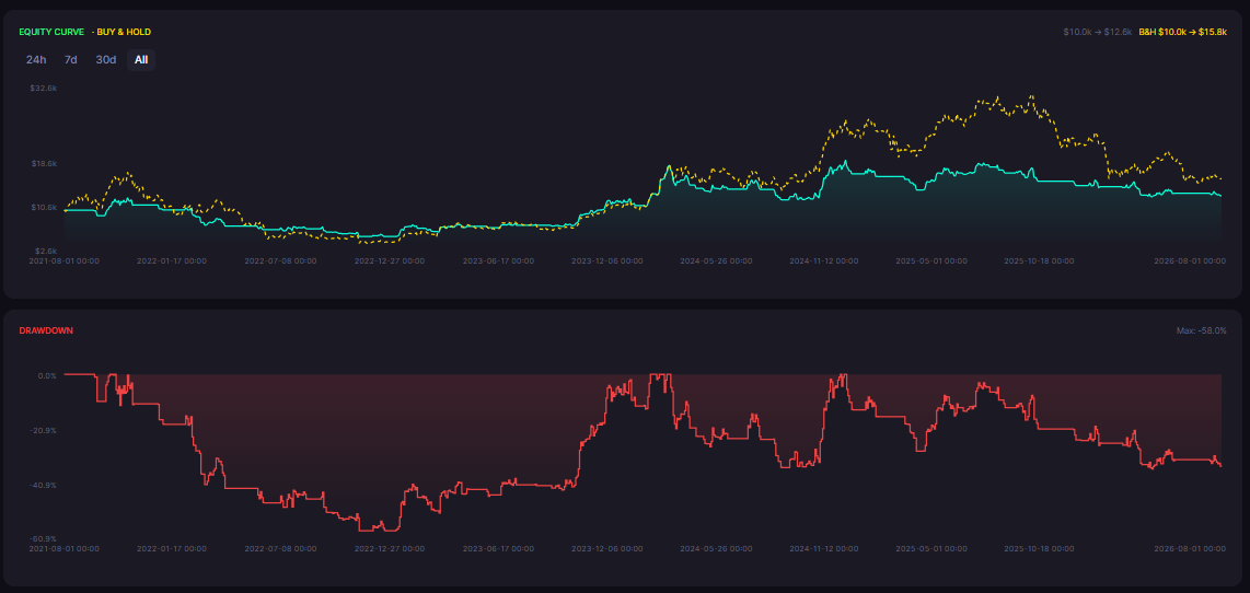 Chande Momentum Oscillator Strategy Backtest on Bitcoin: What 5 Years of Data Shows