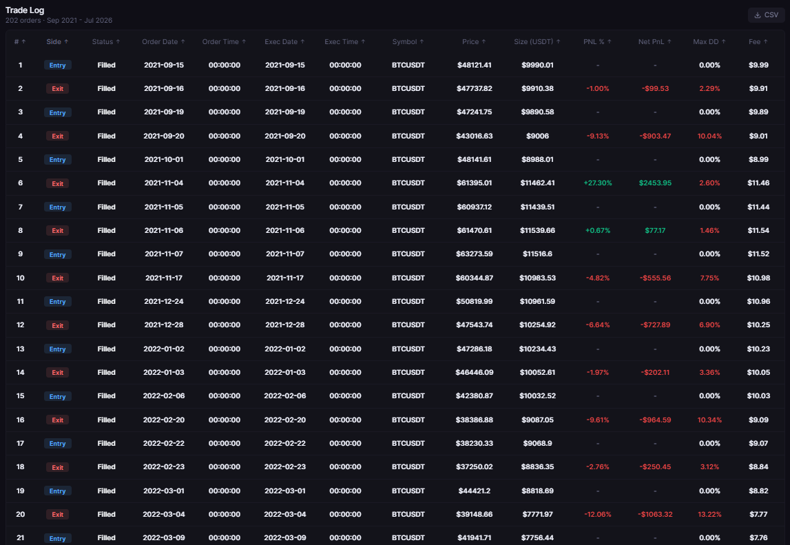 Chande Momentum Oscillator Strategy Backtest on Bitcoin: What 5 Years of Data Shows