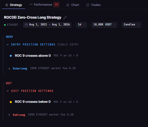 Rate of Change Strategy Backtest on Ethereum: What ROC Signals Show Across 5 Years