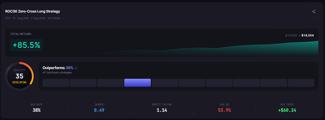 Rate of Change Strategy Backtest on Ethereum: What ROC Signals Show Across 5 Years