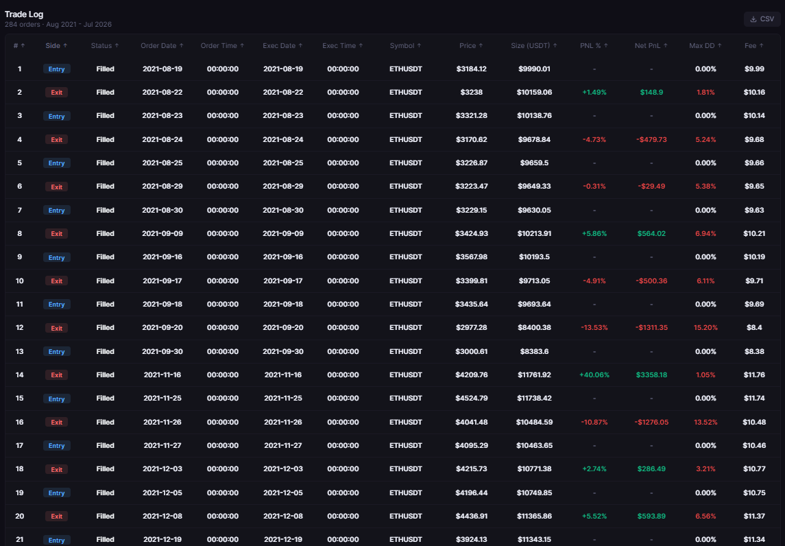 Rate of Change Strategy Backtest on Ethereum: What ROC Signals Show Across 5 Years