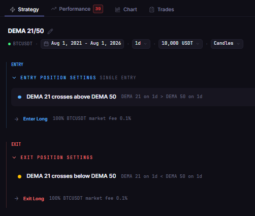 DEMA Crossover Strategy Backtest on Bitcoin: Does Reducing Lag Improve Trend Entries?