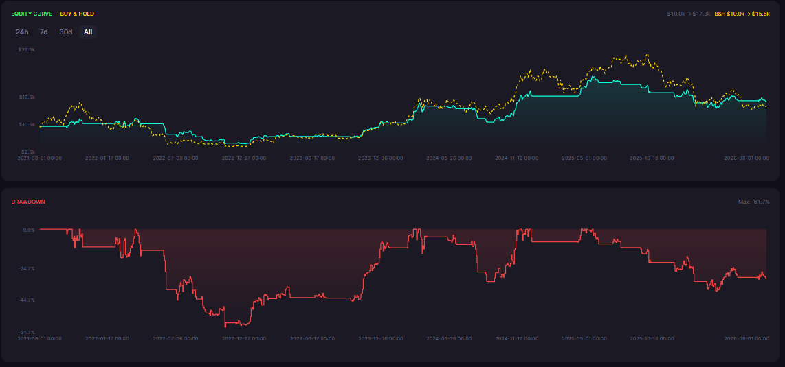 DEMA Crossover Strategy Backtest on Bitcoin: Does Reducing Lag Improve Trend Entries?