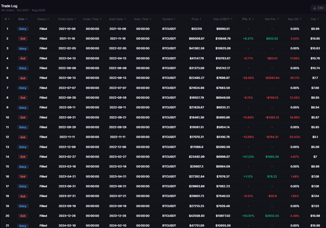 Vectorized vs Event-Driven Backtesting: Which Approach Fits Crypto Strategy Testing?