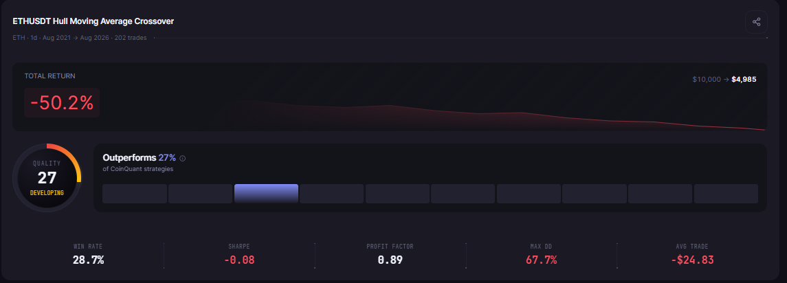 Hull Moving Average Strategy Backtest on Ethereum: What 5 Years of HMA Signals Show