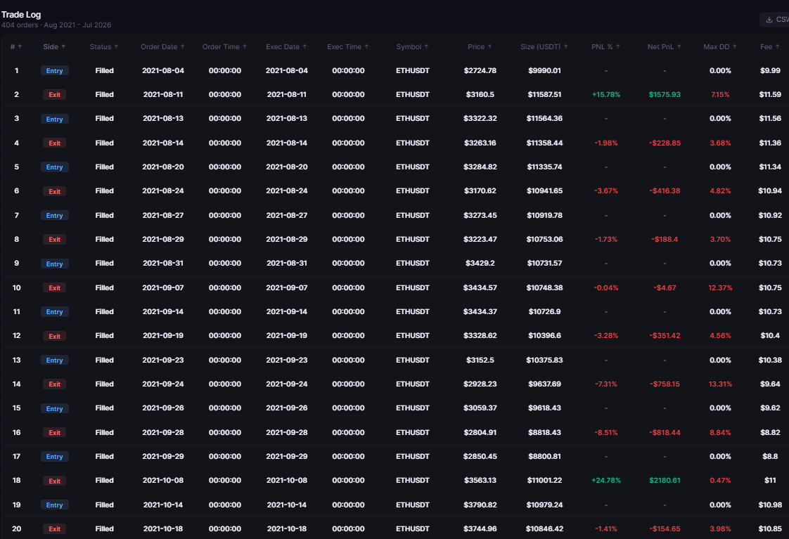 Hull Moving Average Strategy Backtest on Ethereum: What 5 Years of HMA Signals Show