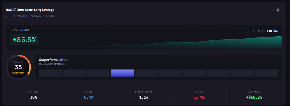 CoinQuant backtest results panel for ETH Rate of Change Cross 1D 2021-2026