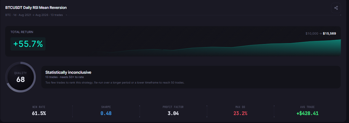 A CoinQuant backtest results panel for BTC RSI(14) Mean Reversion 1d