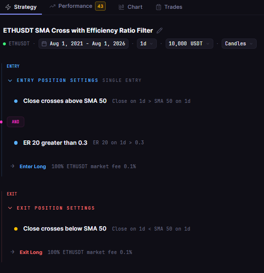 Efficiency Ratio Strategy Backtest on Ethereum: Testing Kaufman's Trend Filter