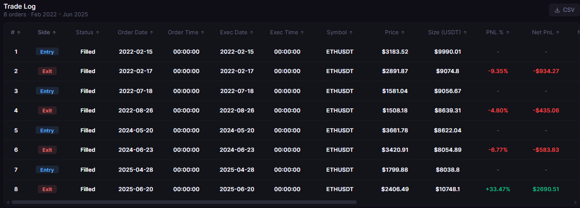 Efficiency Ratio Strategy Backtest on Ethereum: Testing Kaufman's Trend Filter