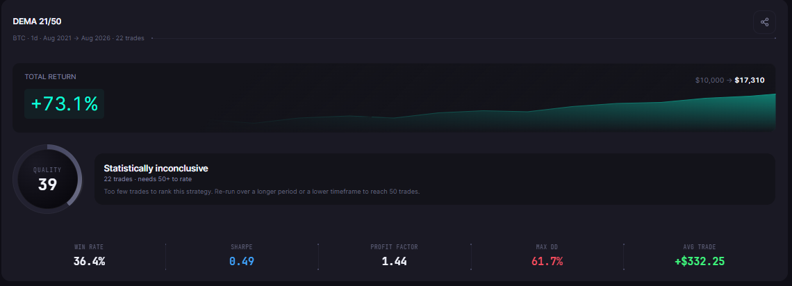 A CoinQuant backtest results panel for BTC DEMA 21/50 Cross