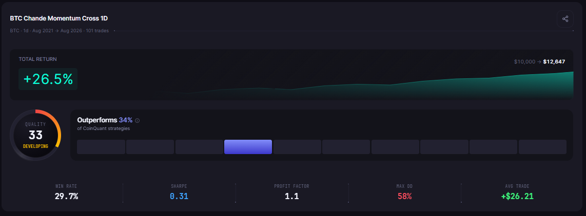 A CoinQuant backtest results panel for BTC Chande Momentum Cross 1D
