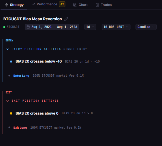 Bias Indicator Strategy Backtest on Bitcoin: Does Deviation Predict Reversals?