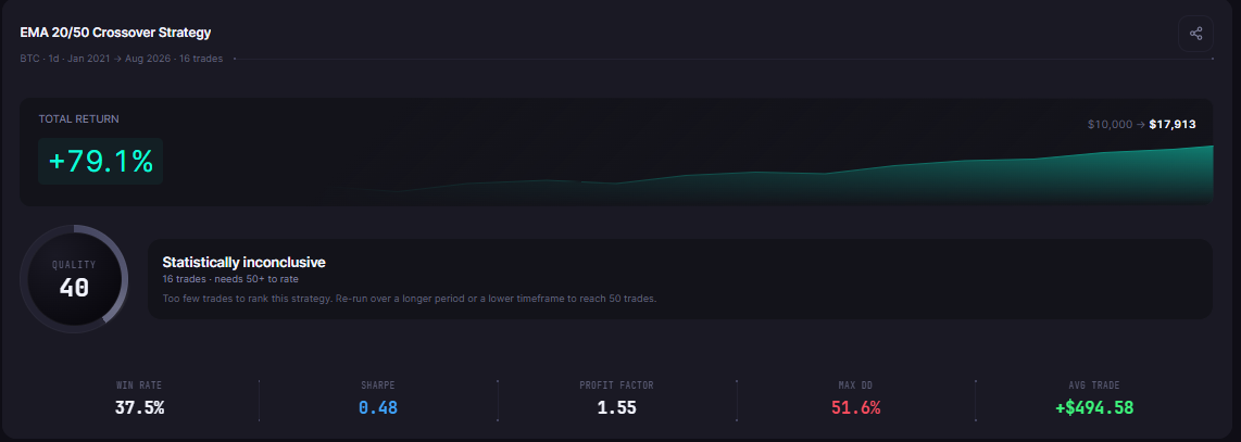 A CoinQuant backtest results panel for BTC EMA Crossover 20/50 1D 2021-2026