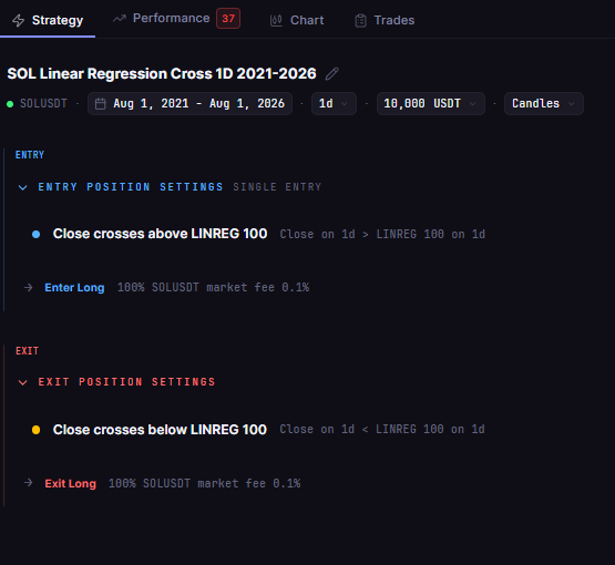 Strategy setup screen for SOL Linear Regression Cross 1D 2021-2026 in the CoinQuant strategy builder
