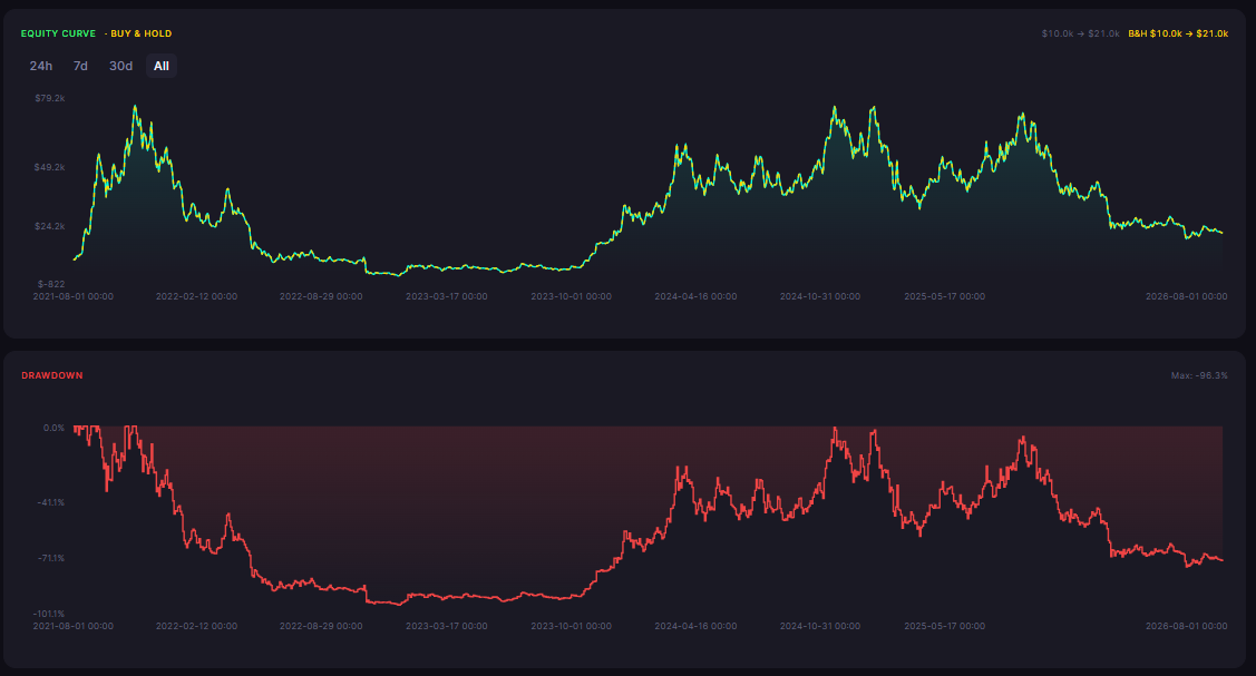 Equity curve and drawdown SOL Buy and Hold 1D 2021-2026