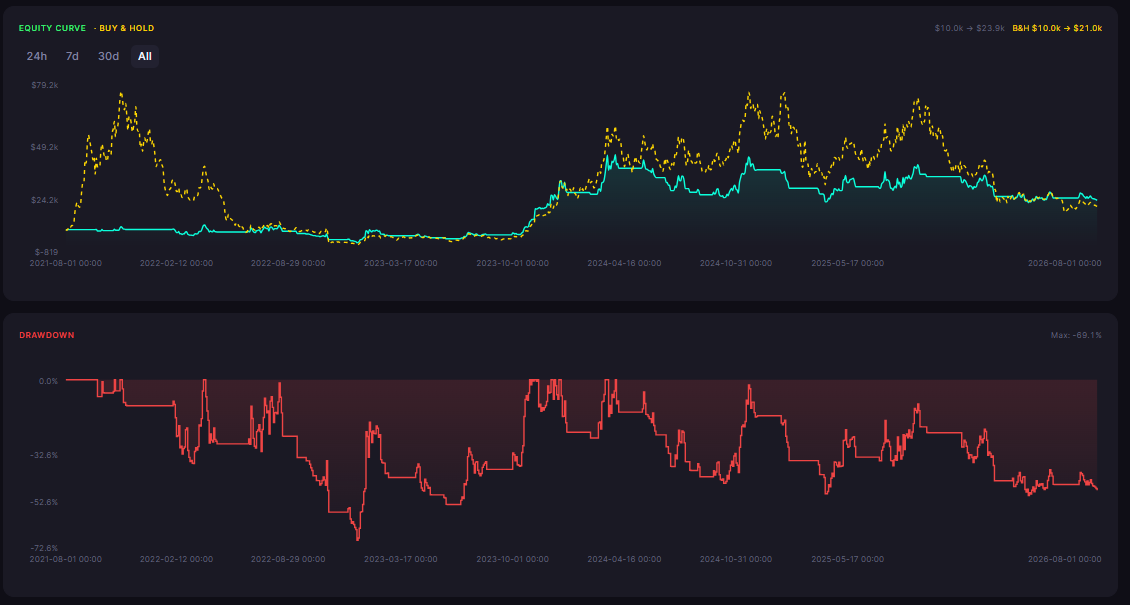 Equity curve and drawdown SOL Linear Regression Cross 1D 2021-2026